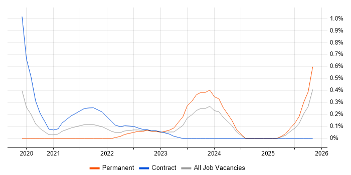 Azure Data Architect job vacancy trend in Milton Keynes