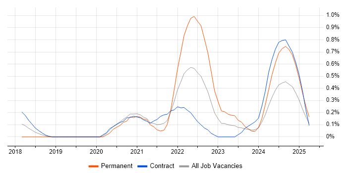 Job vacancy trend for Azure Data Engineer in Milton Keynes