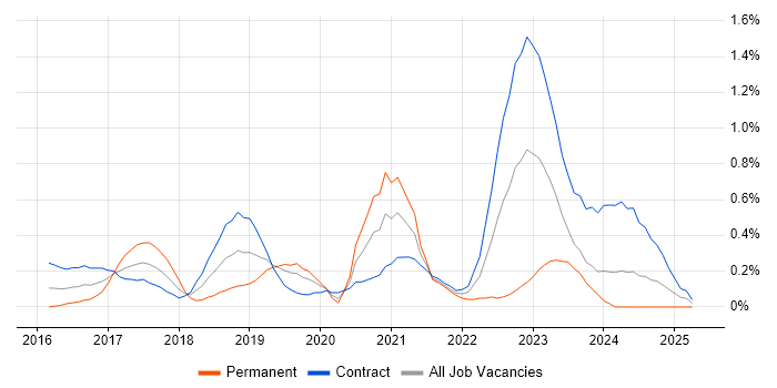 Job vacancy trend for Azure Developer in Milton Keynes Job vacancy trend for Azure Developer in Milton Keynes