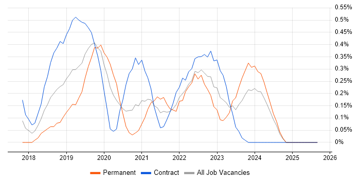 Azure DevOps Engineer job vacancy trend in Milton Keynes Azure DevOps Engineer job vacancy trend in Milton Keynes