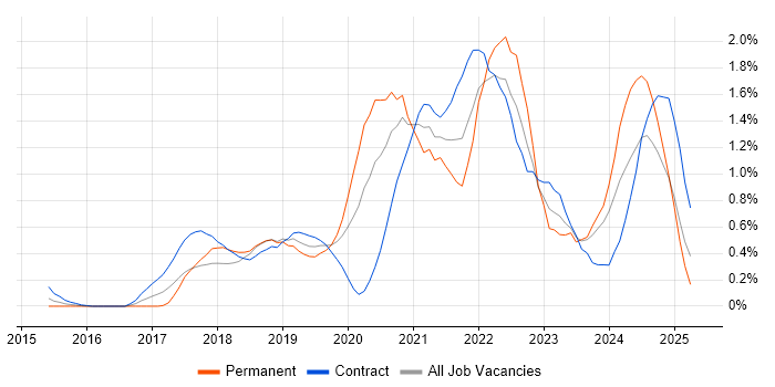 Job vacancy trend for Azure Engineer in Milton Keynes