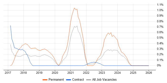 Azure ExpressRoute job vacancy trend in Milton Keynes