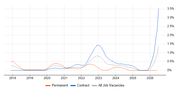 Azure Functions job vacancy trend in Milton Keynes