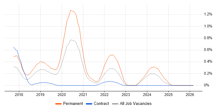 Azure Infrastructure Engineer job vacancy trend in Milton Keynes