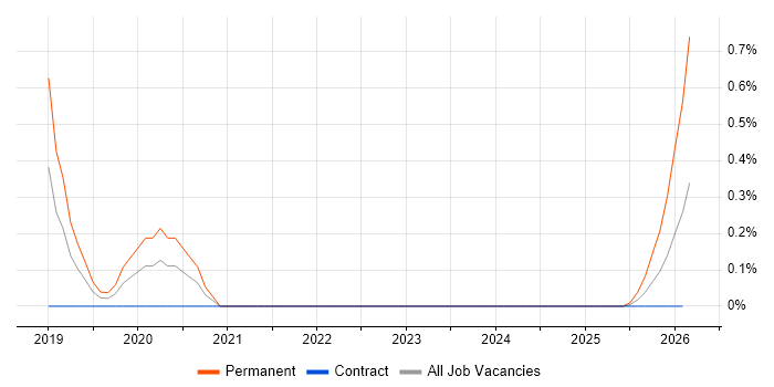 Azure Infrastructure Lead job vacancy trend in Milton Keynes