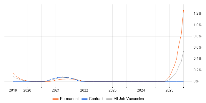 Job vacancy trend for Azure Key Vault in Milton Keynes Job vacancy trend for Azure Key Vault in Milton Keynes