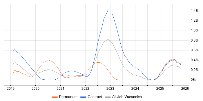 Azure Logic Apps job vacancy trend in Milton Keynes