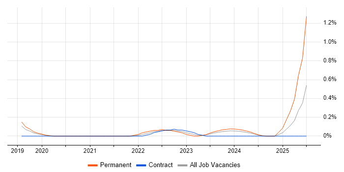 Job vacancy trend for Azure Machine Learning in Milton Keynes
