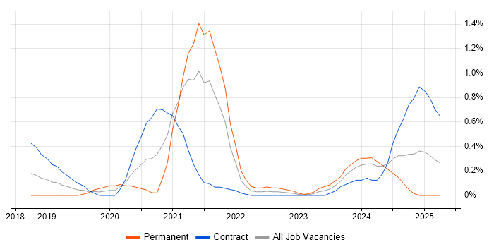 Job vacancy trend for Azure Monitor in Milton Keynes