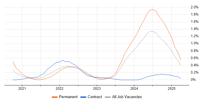 Job vacancy trend for Azure Sentinel in Milton Keynes