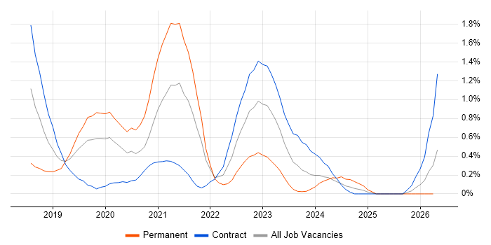 Azure Service Bus job vacancy trend in Milton Keynes