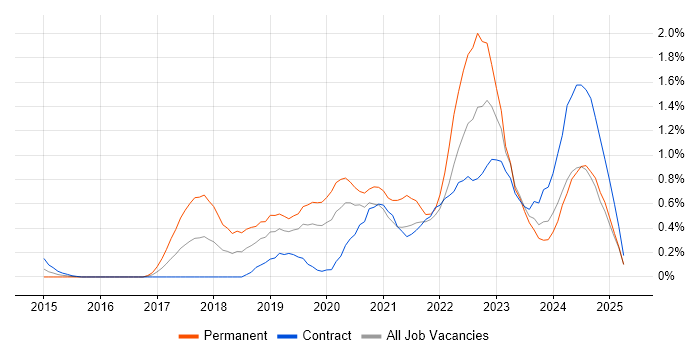 Job vacancy trend for Azure SQL Database in Milton Keynes Job vacancy trend for Azure SQL Database in Milton Keynes