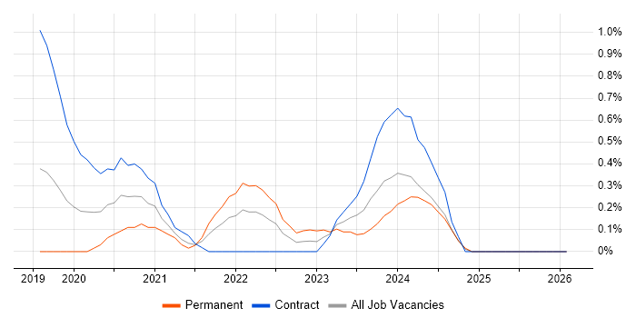 Azure Stack job vacancy trend in Milton Keynes