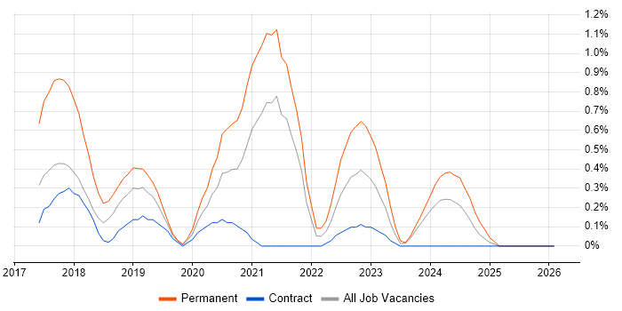 Azure Storage job vacancy trend in Milton Keynes