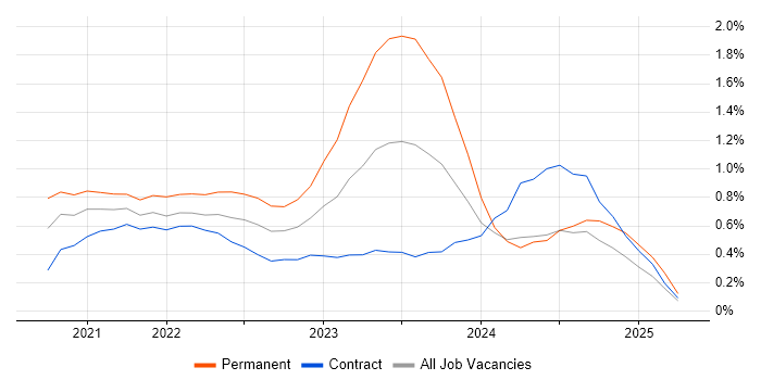 Job vacancy trend for Azure Synapse Analytics in Milton Keynes Job vacancy trend for Azure Synapse Analytics in Milton Keynes