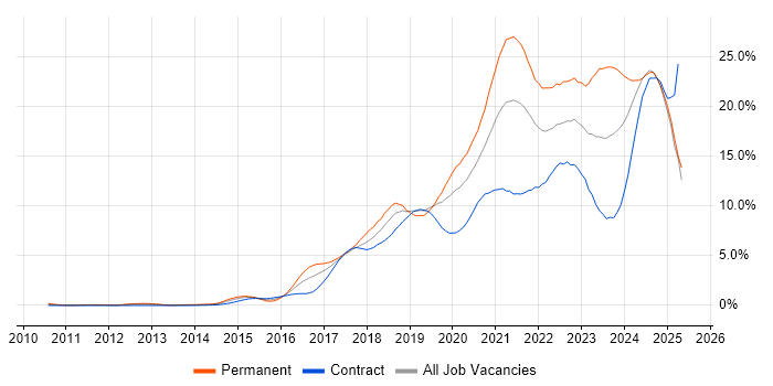 Job vacancy trend for Azure in Milton Keynes Job vacancy trend for Azure in Milton Keynes