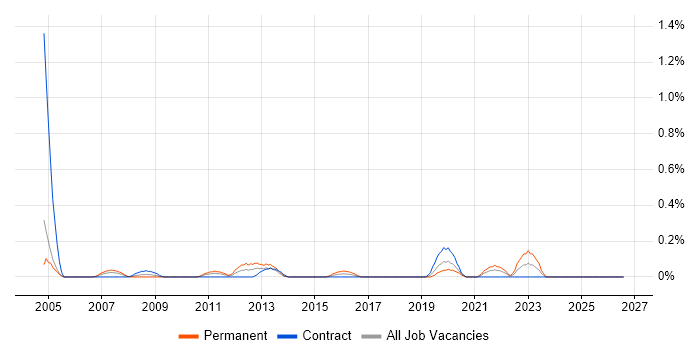 B2B Marketing job vacancy trend in Milton Keynes