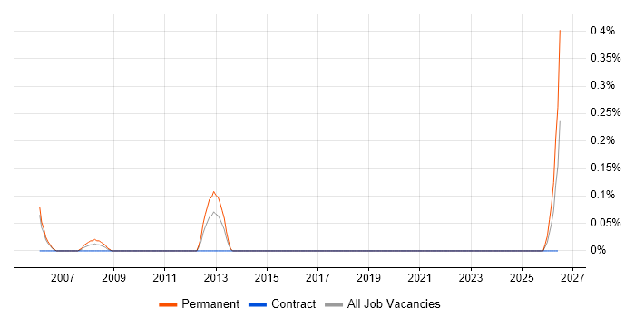 B2B Sales Executive job vacancy trend in Milton Keynes