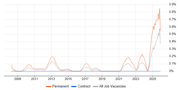 B2B Sales job vacancy trend in Milton Keynes