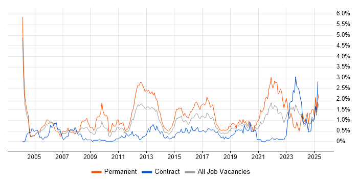 Job vacancy trend for B2B in Milton Keynes Job vacancy trend for B2B in Milton Keynes