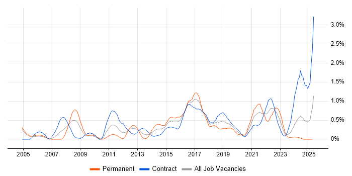 Job vacancy trend for B2C in Milton Keynes
