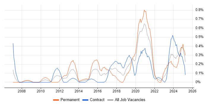 Job vacancy trend for Backend Developer in Milton Keynes