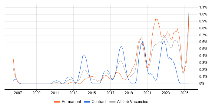 Job vacancy trend for Backlog Management in Milton Keynes