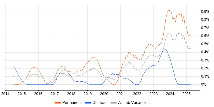 Job vacancy trend for Backlog Prioritisation in Milton Keynes