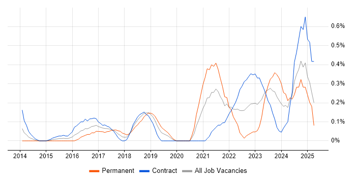 Job vacancy trend for Backlog Refinement in Milton Keynes Job vacancy trend for Backlog Refinement in Milton Keynes