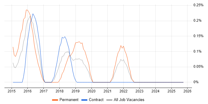 Balsamiq job vacancy trend in Milton Keynes