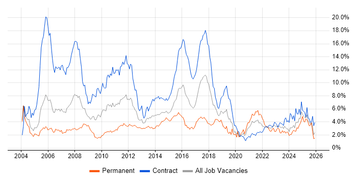 Banking job vacancy trend in Milton Keynes