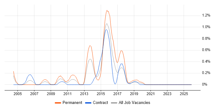 Base SAS job vacancy trend in Milton Keynes