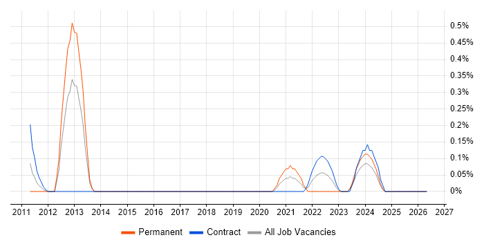 Basecamp job vacancy trend in Milton Keynes