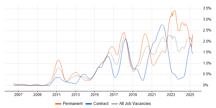 Job vacancy trend for Bash in Milton Keynes Job vacancy trend for Bash in Milton Keynes
