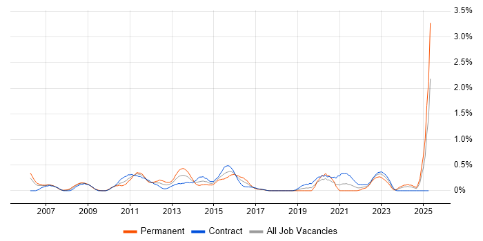 Job vacancy trend for BCP in Milton Keynes Job vacancy trend for BCP in Milton Keynes