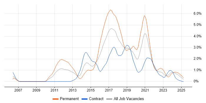Job vacancy trend for BDD in Milton Keynes