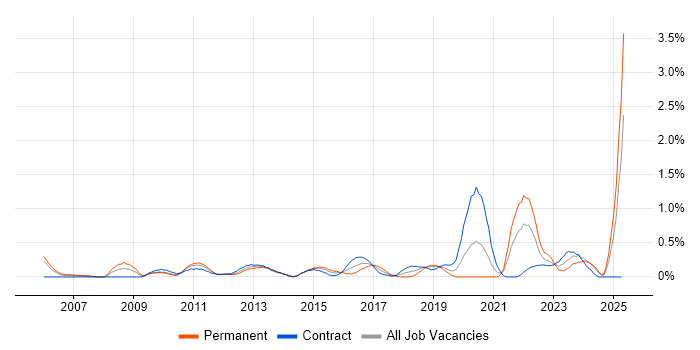 Job vacancy trend for Benchmarking in Milton Keynes Job vacancy trend for Benchmarking in Milton Keynes
