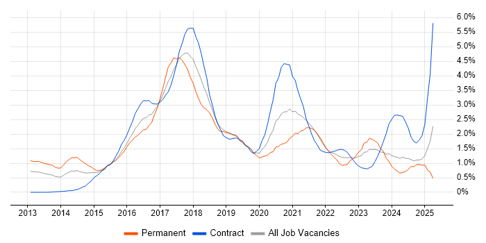 Job vacancy trend for Big Data in Milton Keynes Job vacancy trend for Big Data in Milton Keynes