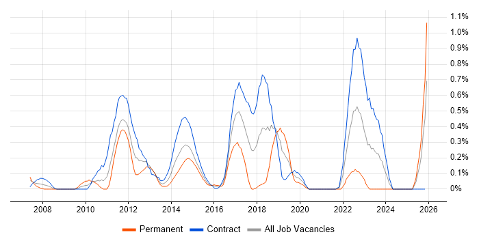 BIG-IP job vacancy trend in Milton Keynes