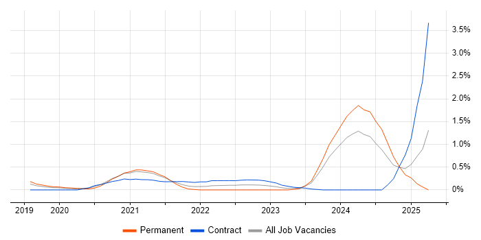 Job vacancy trend for BigQuery in Milton Keynes Job vacancy trend for BigQuery in Milton Keynes