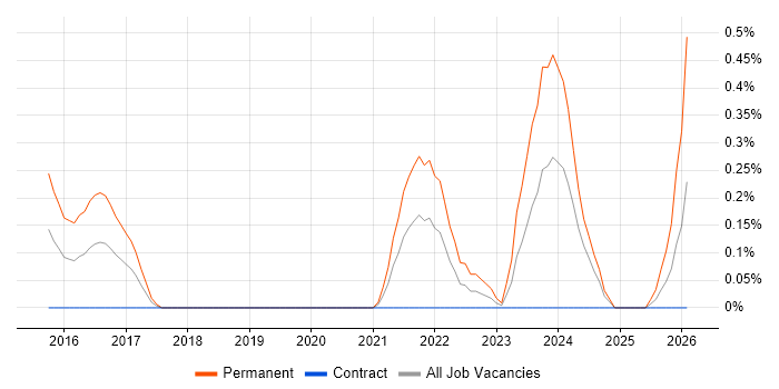 Biomedicine job vacancy trend in Milton Keynes