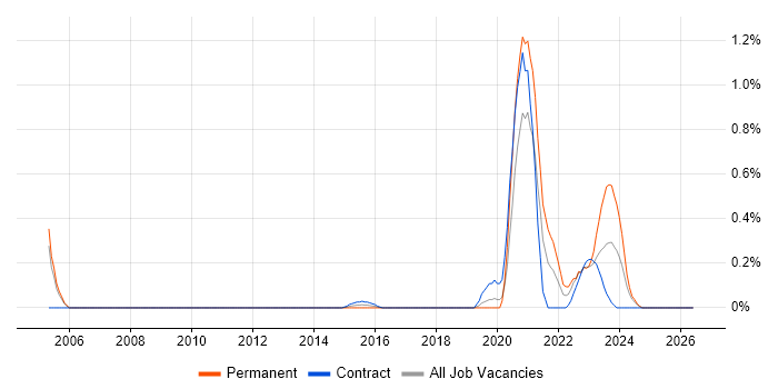 Biotechnology job vacancy trend in Milton Keynes
