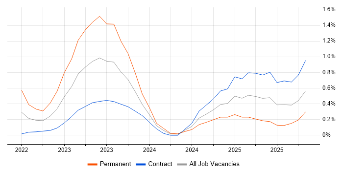 Blazor job vacancy trend in Milton Keynes