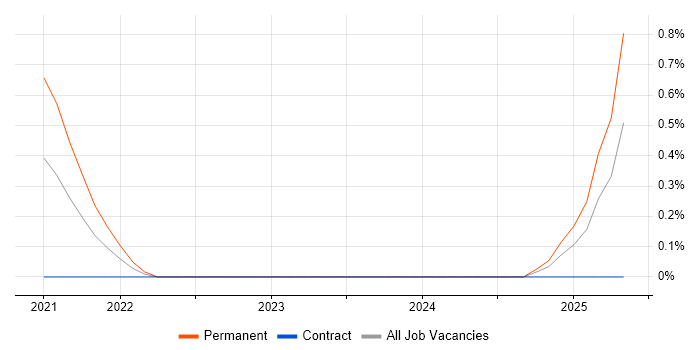 Job vacancy trend for Blue-Green Deployment in Milton Keynes Job vacancy trend for Blue-Green Deployment in Milton Keynes