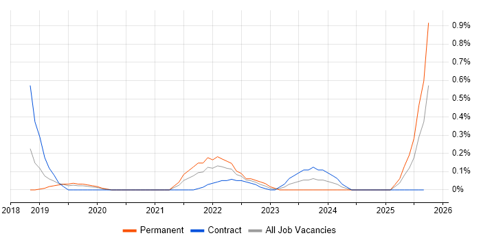 Boomi job vacancy trend in Milton Keynes Boomi job vacancy trend in Milton Keynes