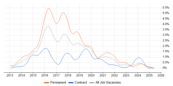 Job vacancy trend for Bootstrap in Milton Keynes Job vacancy trend for Bootstrap in Milton Keynes