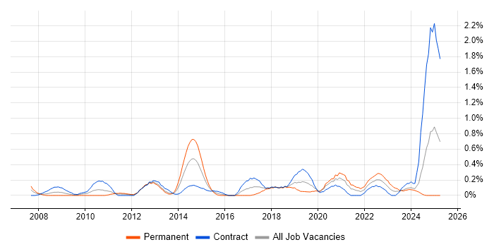 Job vacancy trend for BPMN in Milton Keynes Job vacancy trend for BPMN in Milton Keynes