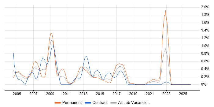 BPR job vacancy trend in Milton Keynes