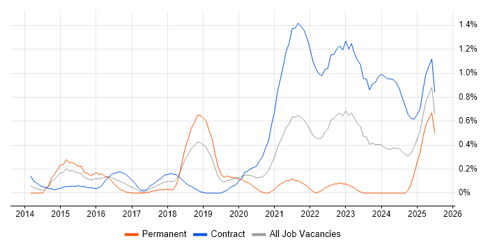Job vacancy trend for BPSS Clearance in Milton Keynes Job vacancy trend for BPSS Clearance in Milton Keynes