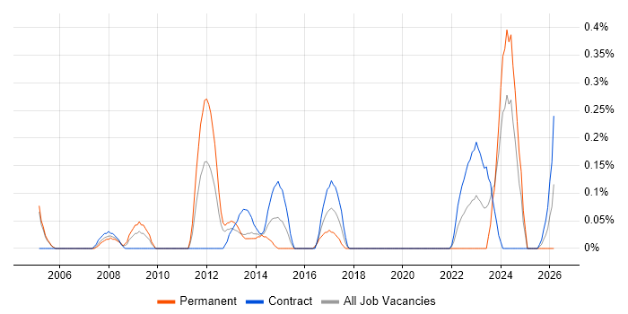 Brand Management job vacancy trend in Milton Keynes